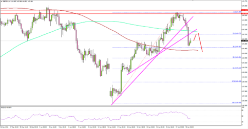 GBPJPY – Pound Continues To Face Resistance Near 144.80 Vs Yen