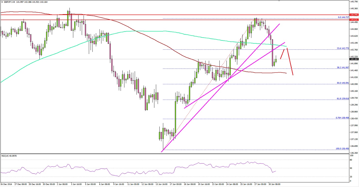 GBPJPY Technical Analysis British Pound Yen