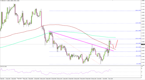 GBPUSD – British Pound Attempts To Gain Momentum; US NFP Next