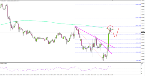 GBPUSD – British Pound Recovers Well From 1.2000 Vs Dollar