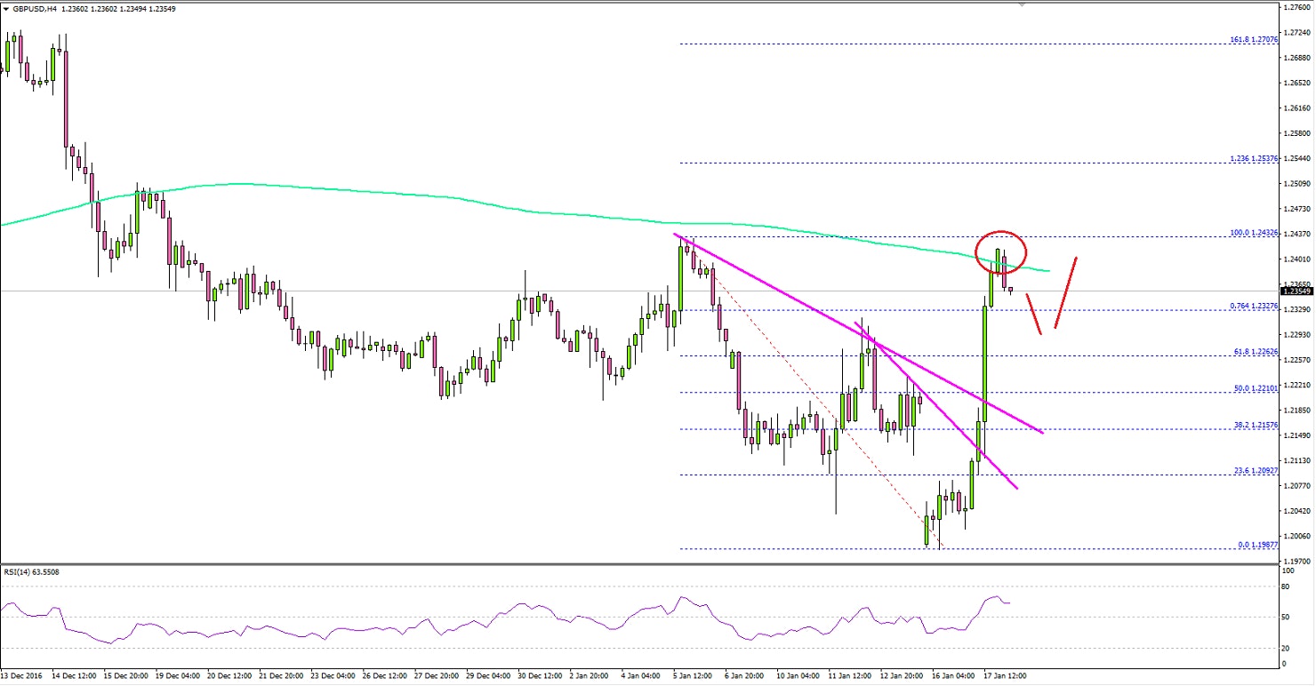 GBPUSD Technical Analysis British Pound US Doll