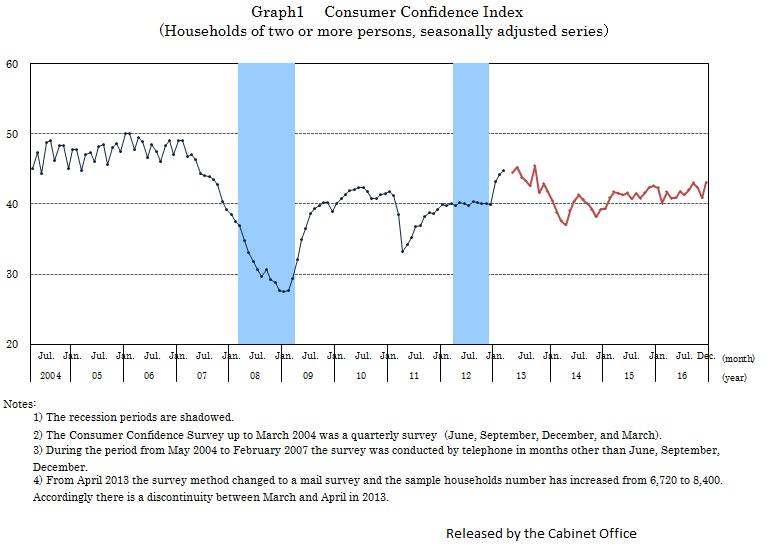 Japanese Consumer Confidence