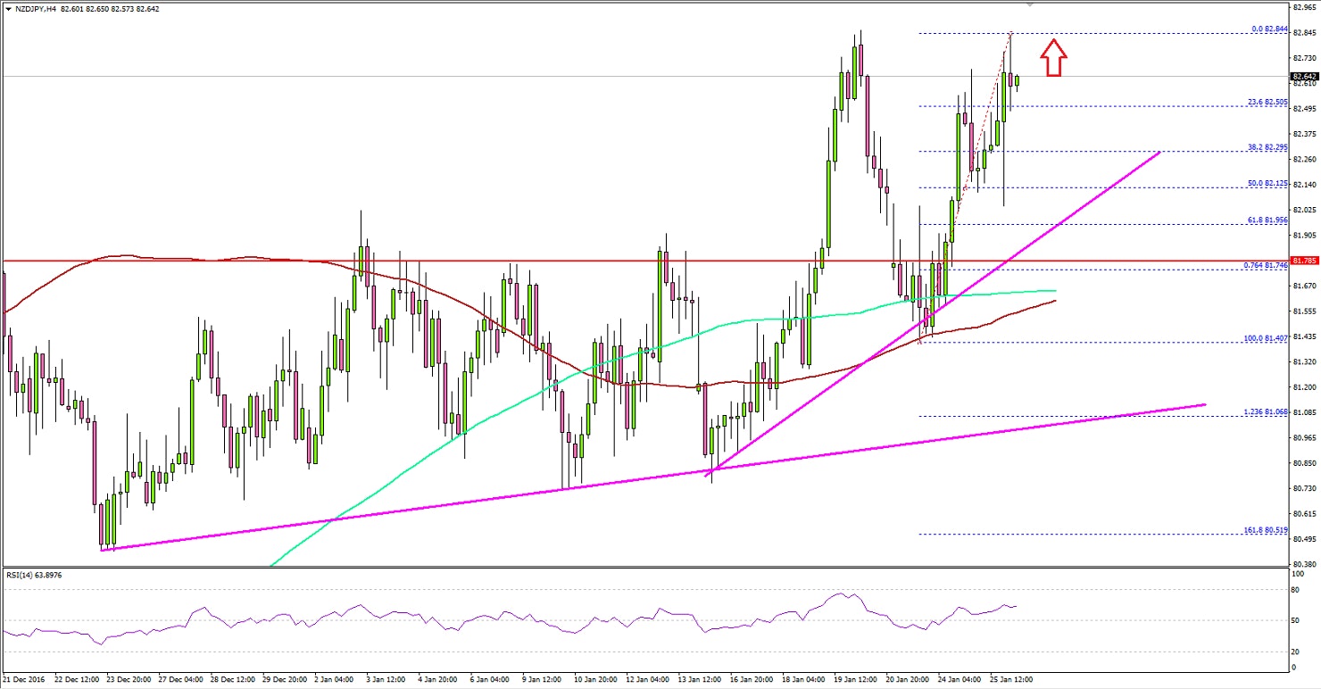 NZDJPY Technical Analysis New Zealand Dollar