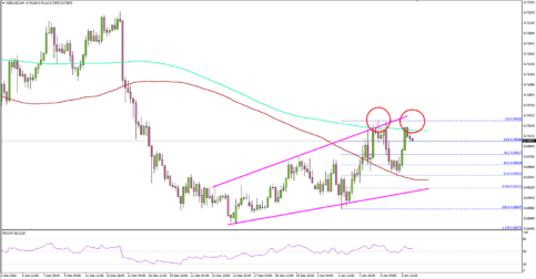 NZDUSD – Can New Zealand Dollar Break 0.7040 Resistance?