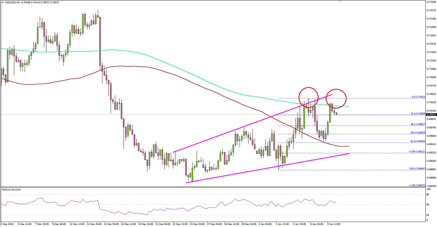 NZDUSD Technical Analysis