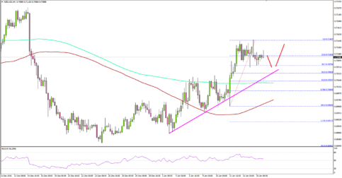 NZDUSD – New Zealand Dollar Remains In Driver’s Seat Vs USD