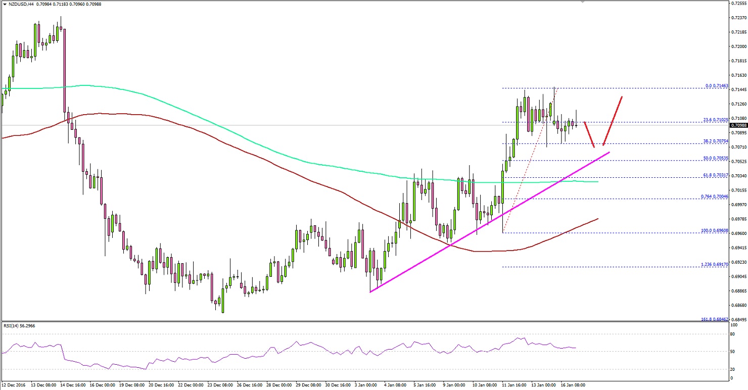 NZDUSD Technical Analysis