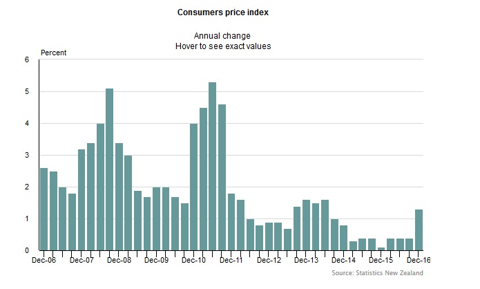 New Zealand Consumer Price Index