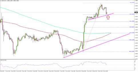 USDCAD – US Dollar Remains Buy On Dips Vs CAD?