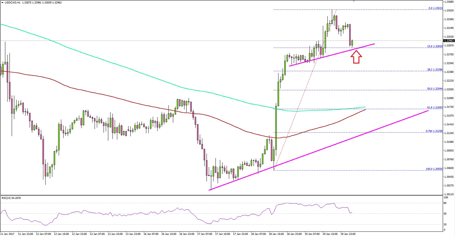 USDCAD Technical Analysis Dollar Canadian Dollar