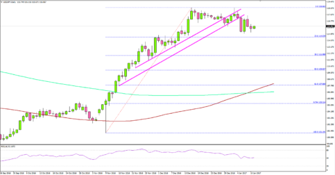 USDJPY – A Look At The Daily Chart of Dollar To Yen