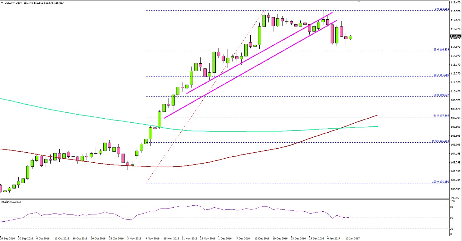 USDJPY Technical Analysis