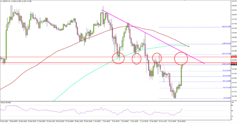USDJPY – Dollar To Yen Faces A Crucial Resistance Near 115.00