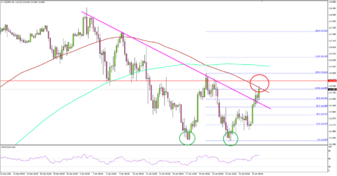 USDJPY – Can US Dollar Break This Vs Japanese Yen?