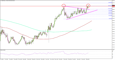 AUDJPY – Aussie Dollar Forming Double Top Vs Yen?
