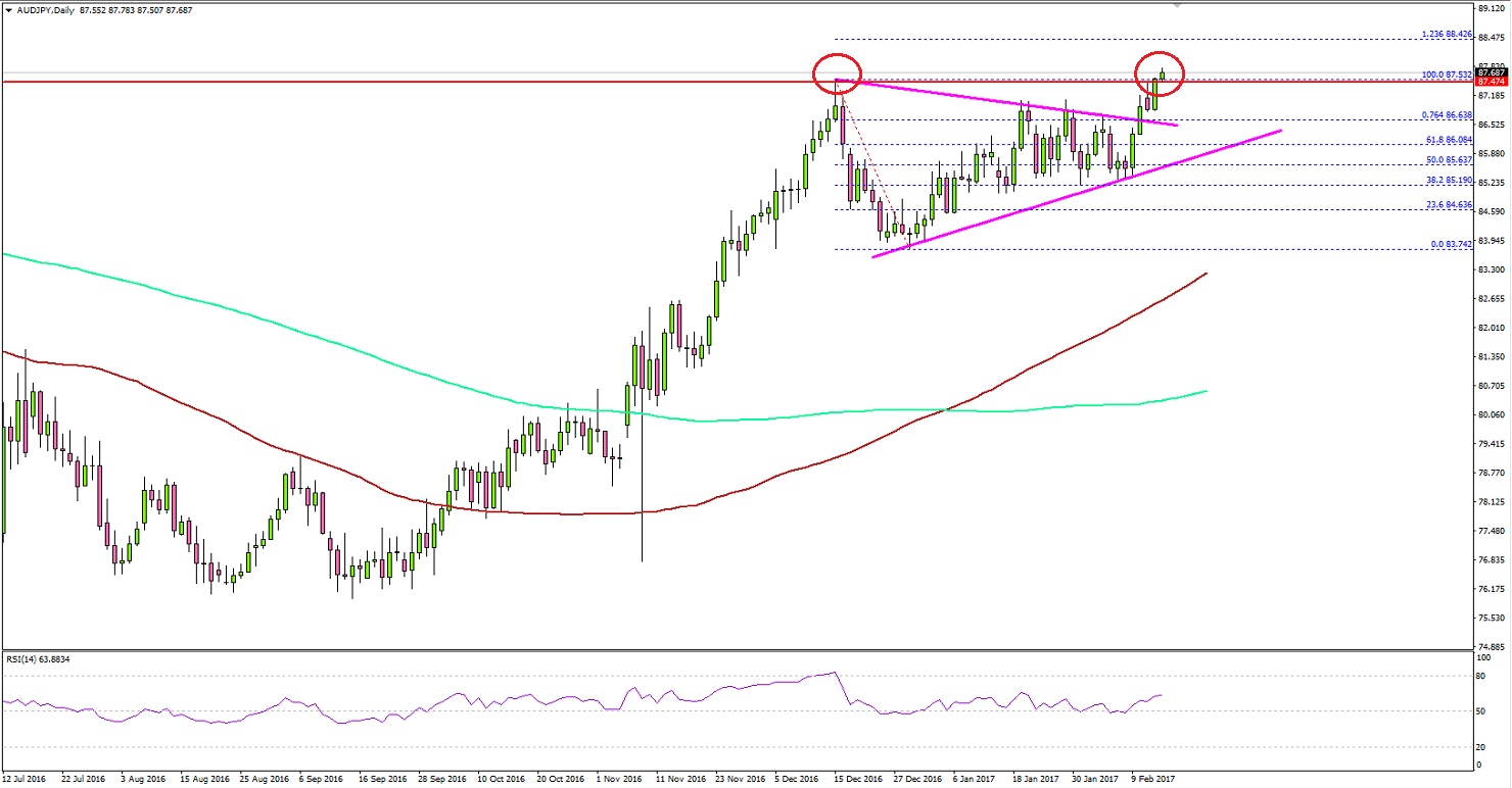 AUDJPY Technical Analysis Aussie Dollar Japanese Yen
