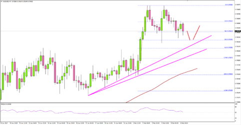 AUDUSD – How RBA Can Impact the Aussie Dollar Trend?