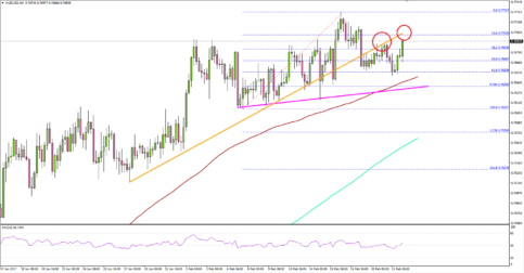AUDUSD – Aussie Dollar At Risk of Further Downsides?