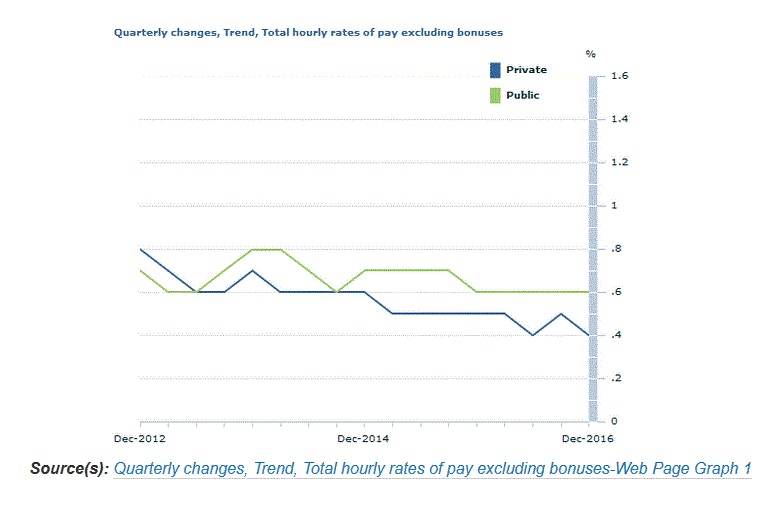 Australia’s Wage Price Index