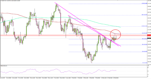 EURJPY – Euro Facing Uphill Task Vs Japanese Yen