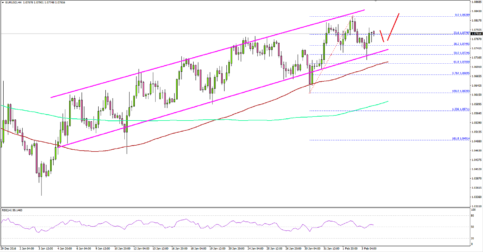 EURUSD – Euro Continues To Gain Momentum Vs Dollar
