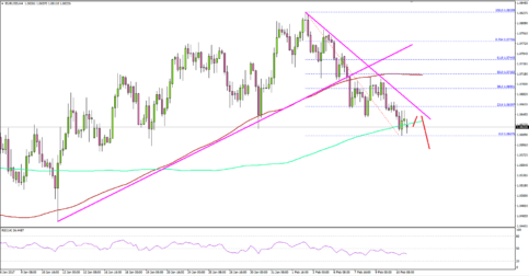 EURUSD – Euro Back In Bearish Zone Vs US Dollar