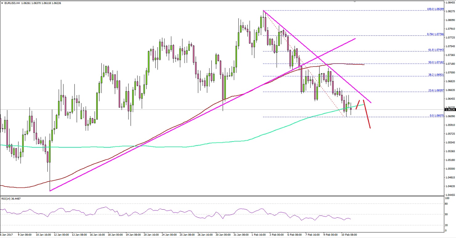 EURUSD Technical Analysis Euro US Dollar