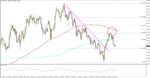 EURUSD – Correction Likely Over In Euro To Dollar