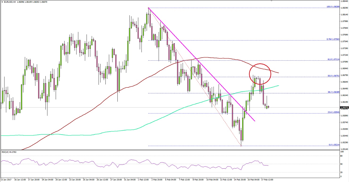 EURUSD Technical Analysis Euro Dollar