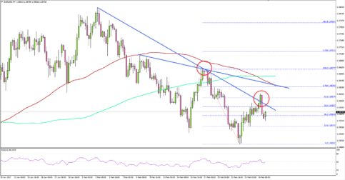 EURUSD – Euro Poised for Declines Vs US Dollar