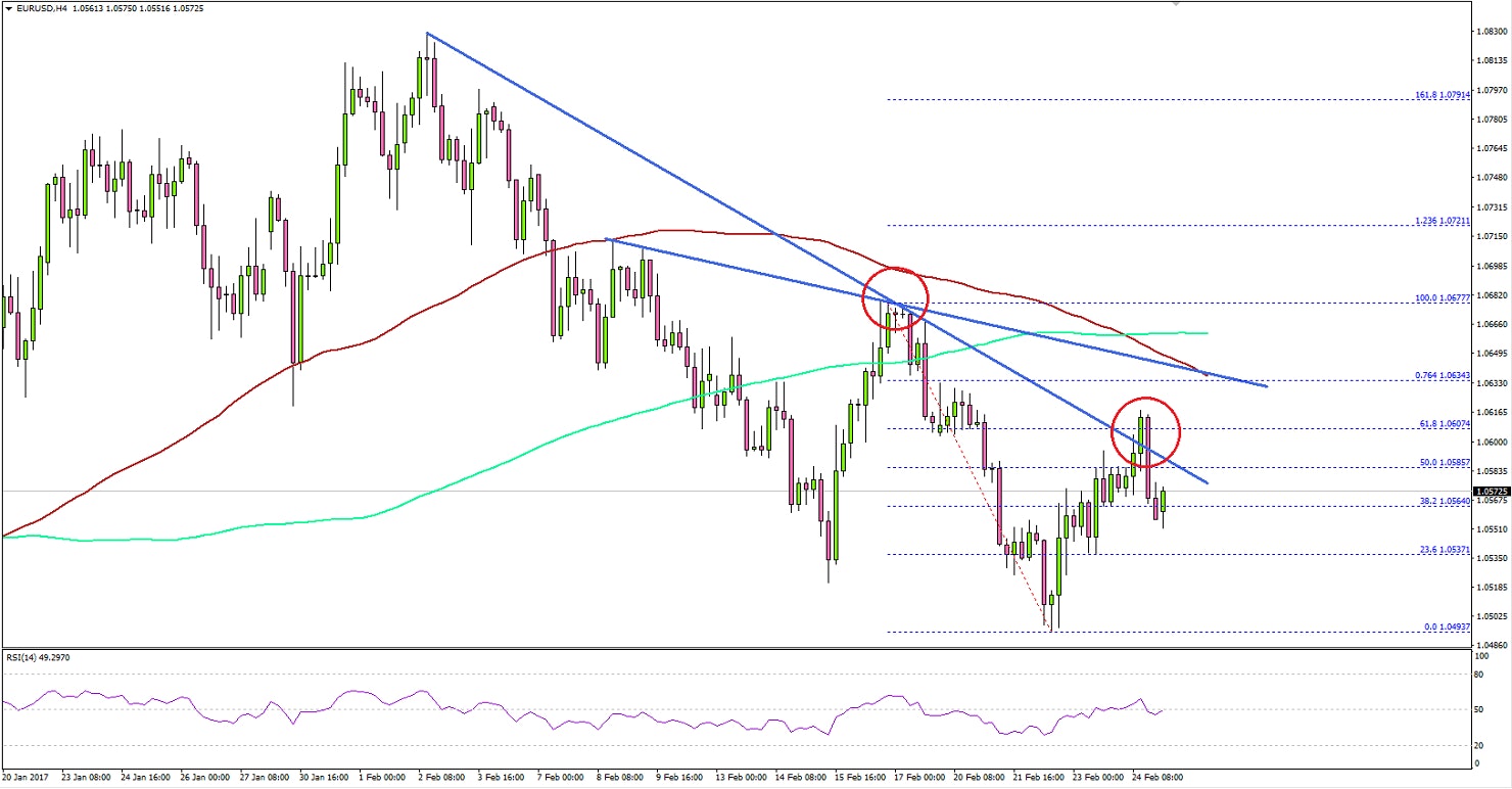 EURUSD Technical Analysis Euro Dollar