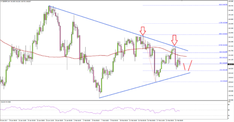 GBPJPY – British Pound Under Renewed Selling Pressure Vs Yen