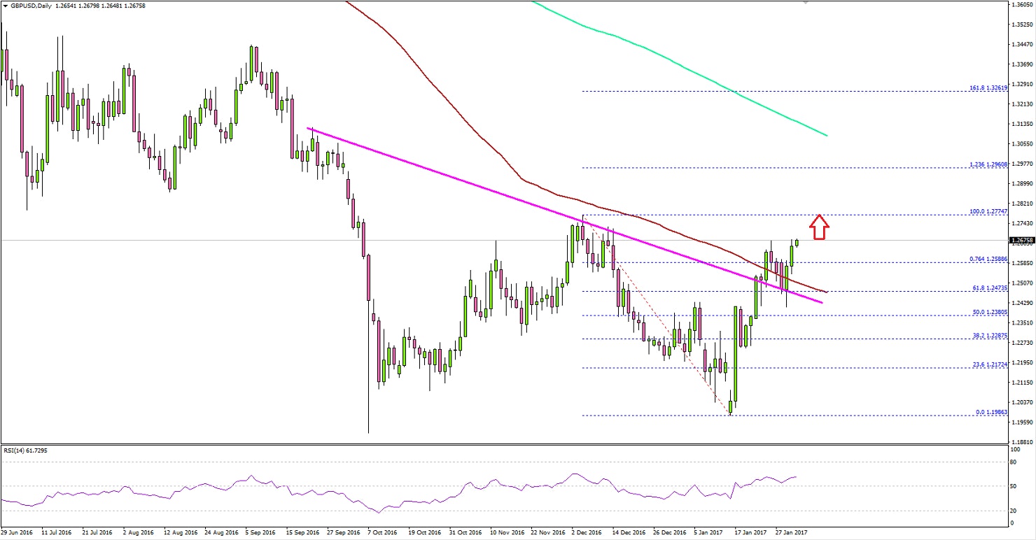 GBPUSD Technical Analysis Pound Dollar