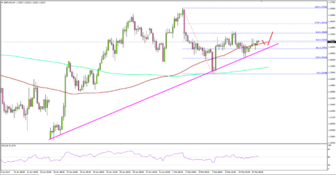 GBPUSD – Can British Pound Hold Uptrend Ahead of UK CPI?