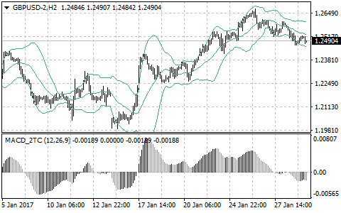Technical analysis - Follow previous price motion and use indicators