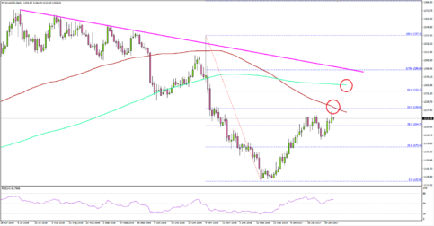 What’s Gold Price Next Hurdle Ahead of US NFP?