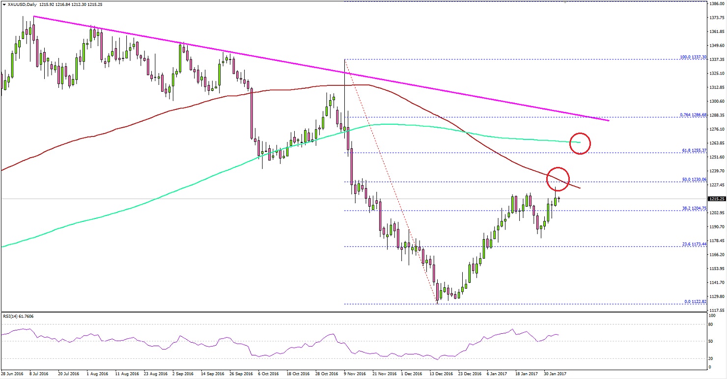 Gold Price Technical Analysis