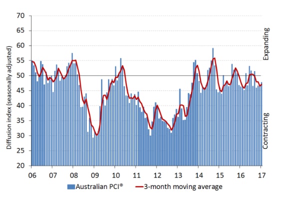 HIA/AiG Performance of Construction Index