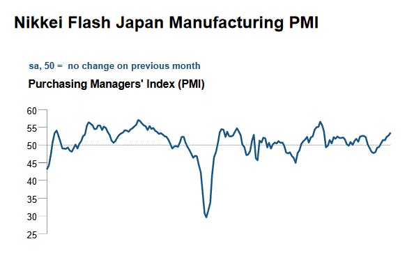 Japanese Nikkei Manufacturing PMI