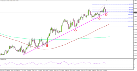 NZDUSD – Can New Zealand Dollar Retain Bullish Bias Vs USD?