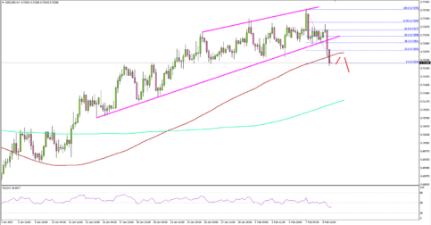 NZDUSD – New Zealand Dollar Under Pressure, RBNZ Keeps Rates Unchanged