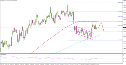 NZDUSD – New Zealand Dollar May Attempt To Reclaim 0.7250
