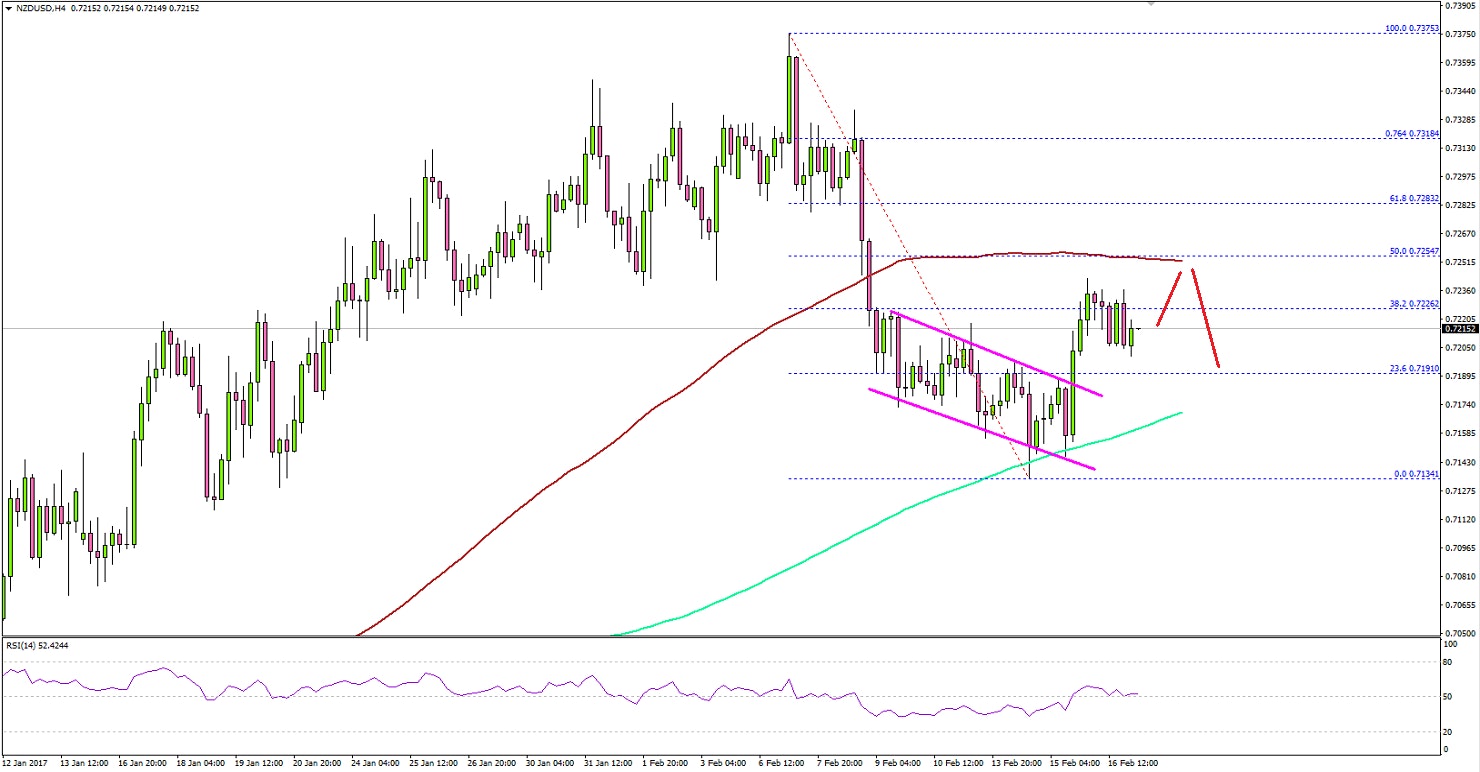 NZDUSD Technical Analysis New Zealand US Dollar 
