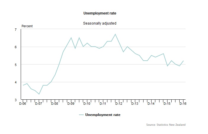 New Zealand Employment Change and Unemployment Rate
