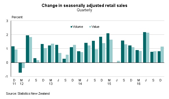 New Zealand Retail Sales Q4 2016