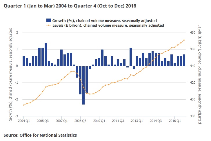 UK Gross Domestic Product Q4 2016