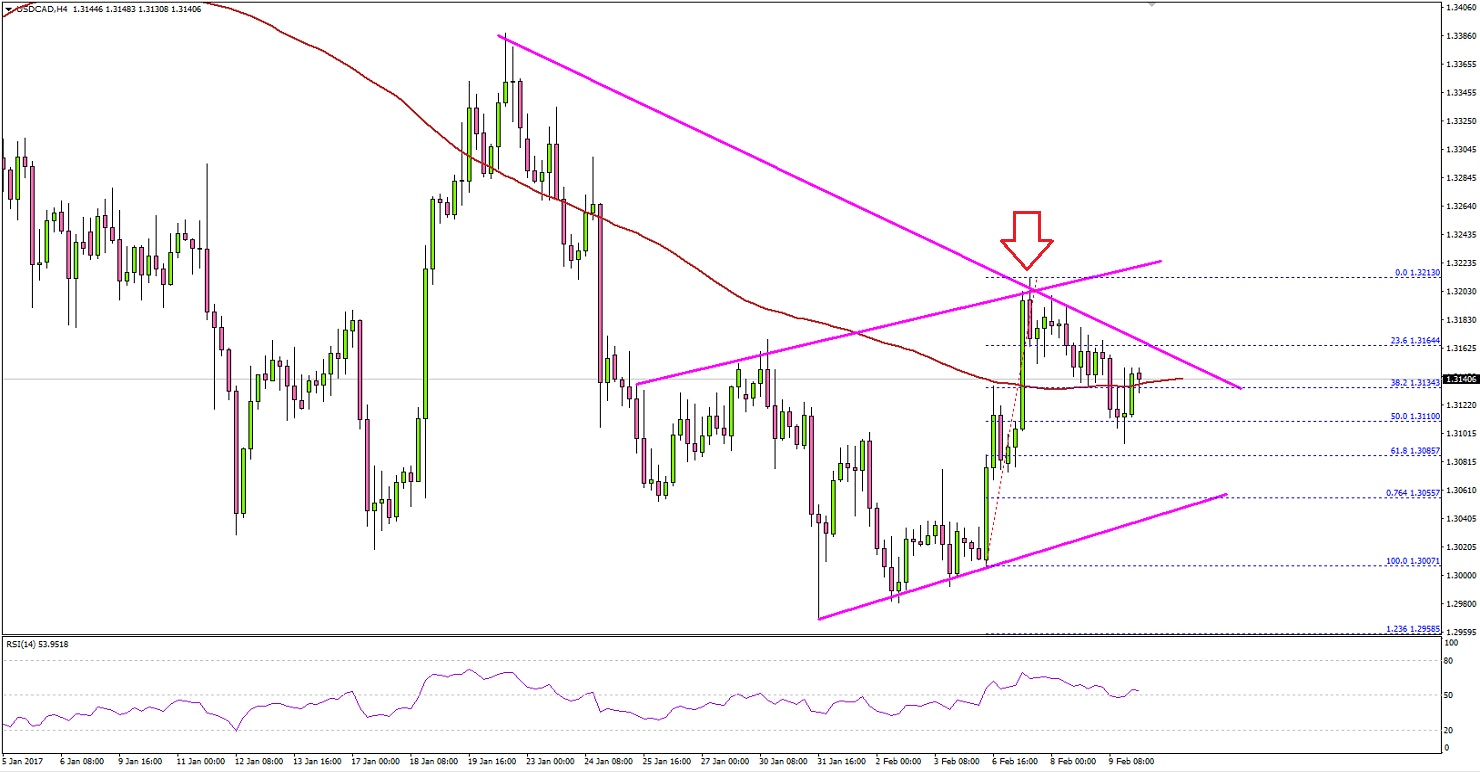 USDCAD Technical Analysis Canadian Dollar USD