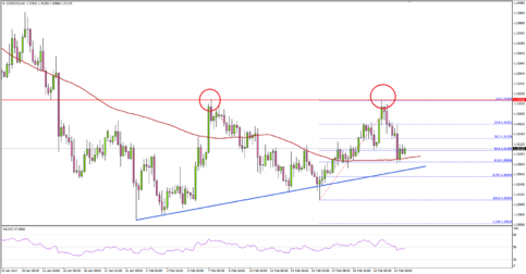 USDCAD – US Dollar Remains At Risk Of Breakdown