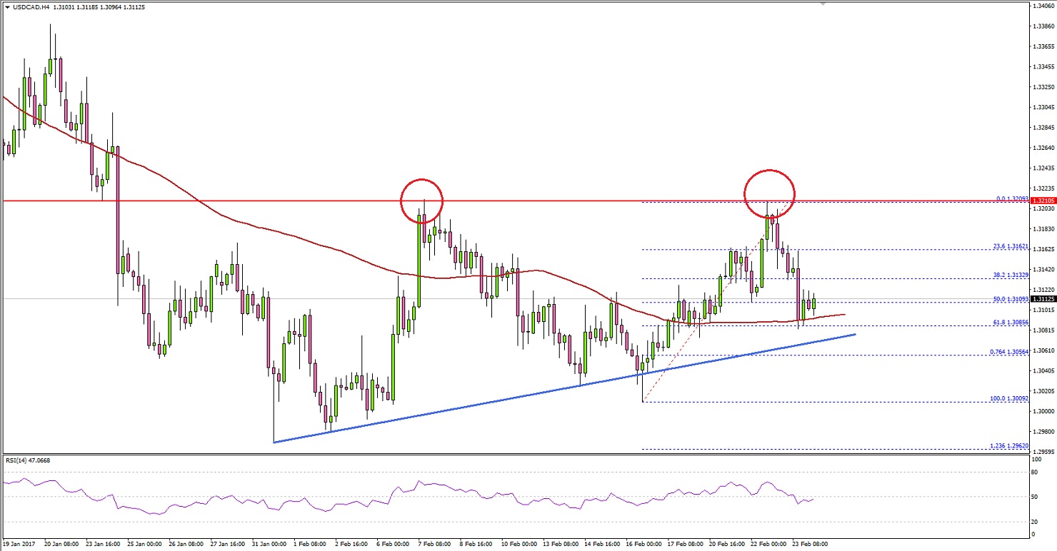 USDCAD Technical Analysis US Canadian Dollar