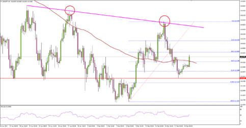 USDJPY – Dollar To Yen Preparing For Another Decline